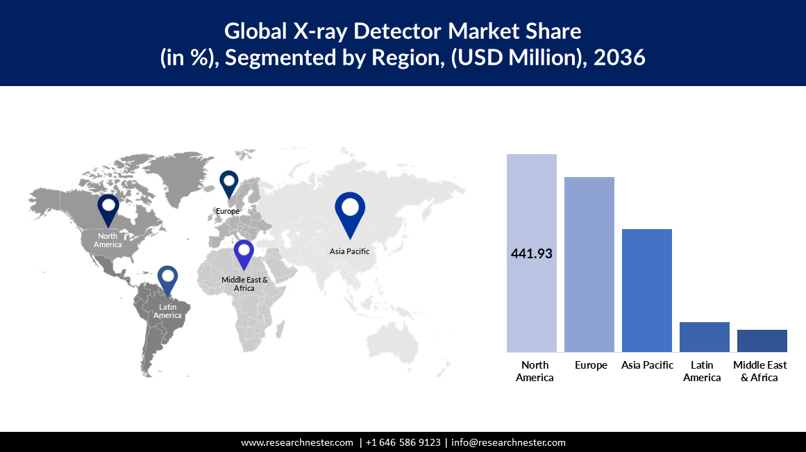 X-Ray Detector Market Size